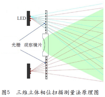 三位立体相位扫描测量法原理图