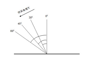 镜头与涂层法线角度的变化