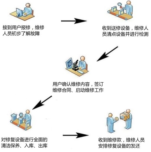 维修韦林工业内窥镜的基本步骤