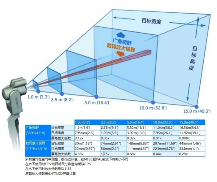 PTZ140视野图表