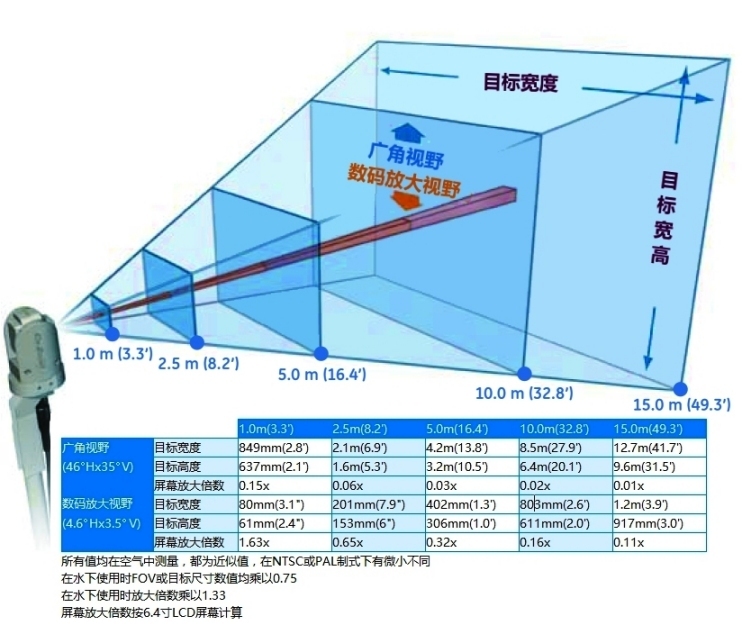 PTZ100视野图表