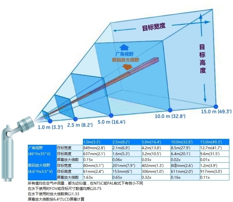 PTZ70视野图表