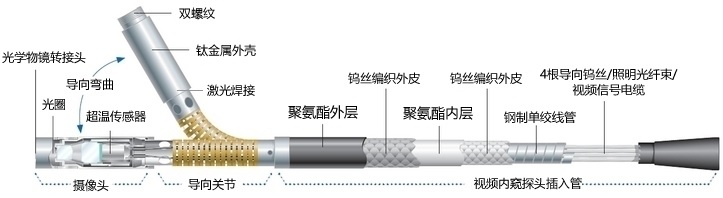 韦林MViQ工业视频内窥镜的探头结构示意图