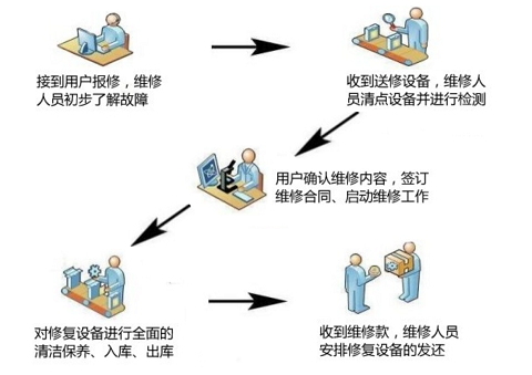 韦林工业内窥镜售后服务流程