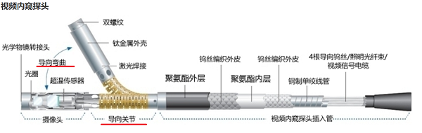 工业视频内窥镜探头导向示意图