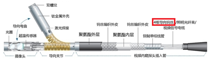 工业视频内窥镜探头导向结构图