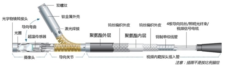 工业内窥镜探头结构示意图