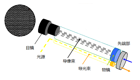 不同类型工业内窥镜的性能比较