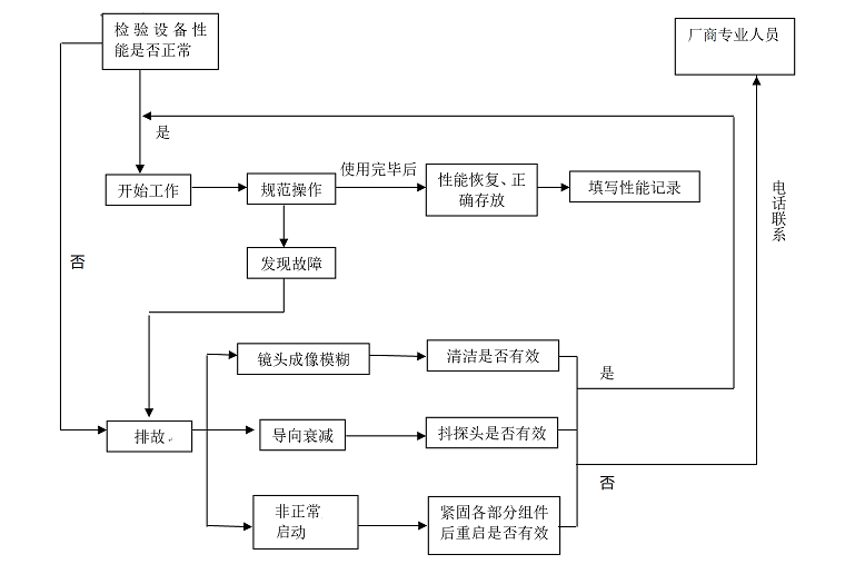 视频孔探检测的工作程序