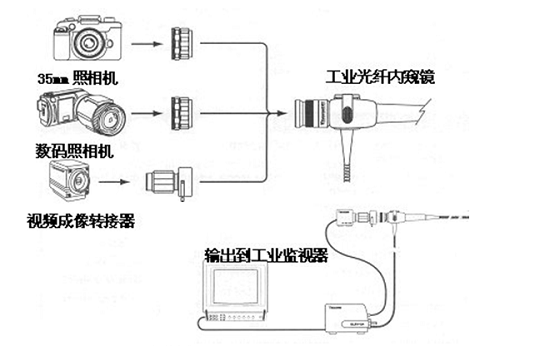 光纤内窥镜连接相机或视频成像转接器