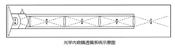 光学内窥镜的结构