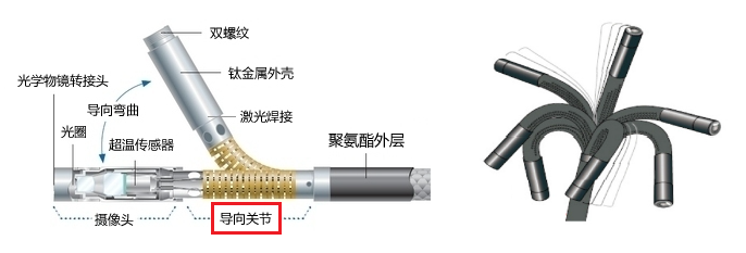 工业内窥镜转向示意图