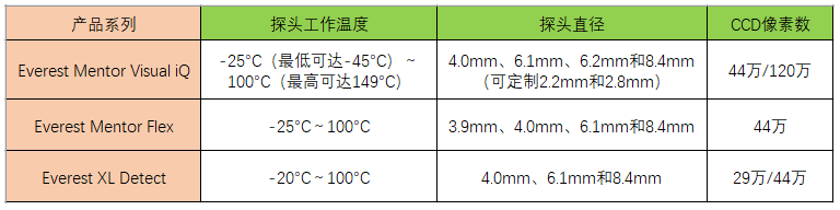 便携式视频内窥镜参数图表