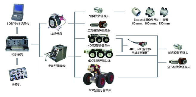 CCTV管道检测专用管道爬行机器人的组成