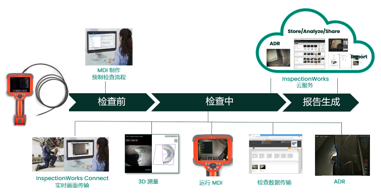 进口工业内窥镜的技术特点