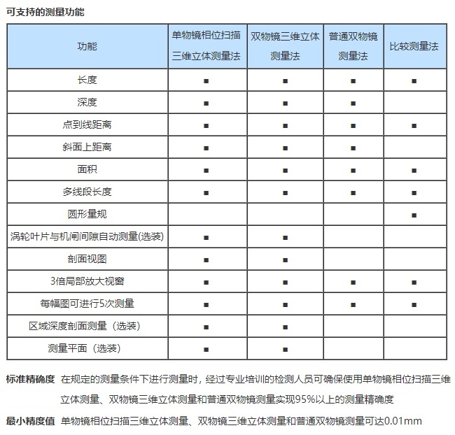 工业内窥镜的测量精度