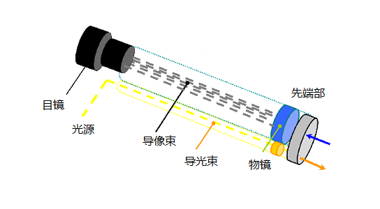 工业光纤内窥镜的组成示意图