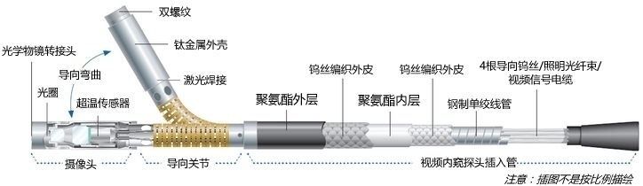 工业级防油内窥镜探头结构图