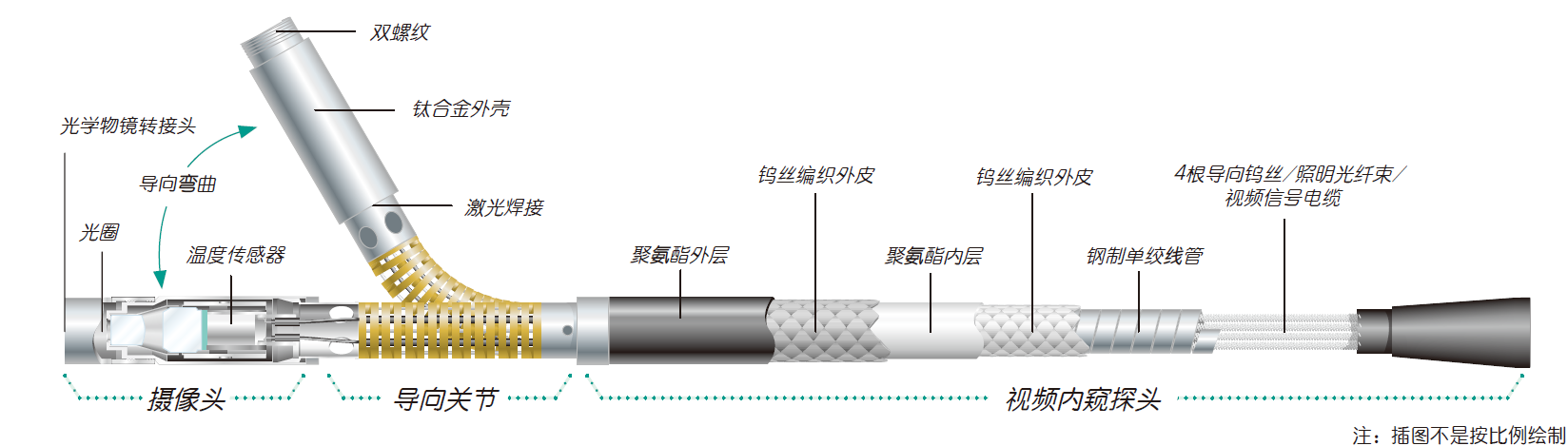 韦林工业视频内窥镜探头构造