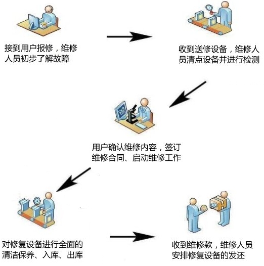 韦林工业内窥镜维修服务及售后保障流程