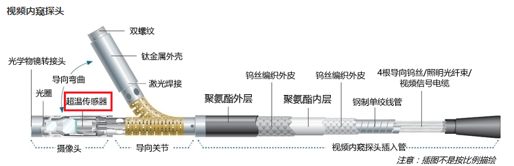 孔探设备为什么要内置超温报警系统?