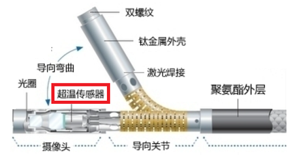 温度传感器在孔探检测设备中的应用